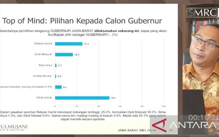 Survei SMRC: Ridwan Kamil Masih Jadi Favorit Pilkada Jabar
