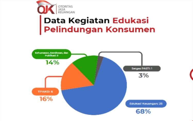 OJK Kalteng Telah Laksanakan 37 Edukasi Keuangan Hingga Mei 2024