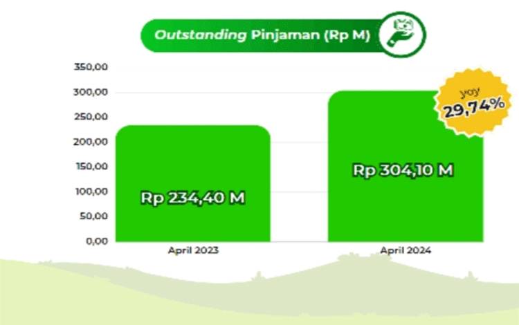 Jumlah Pinjaman Online di Kalteng Meningkat Rp69,70 Miliar