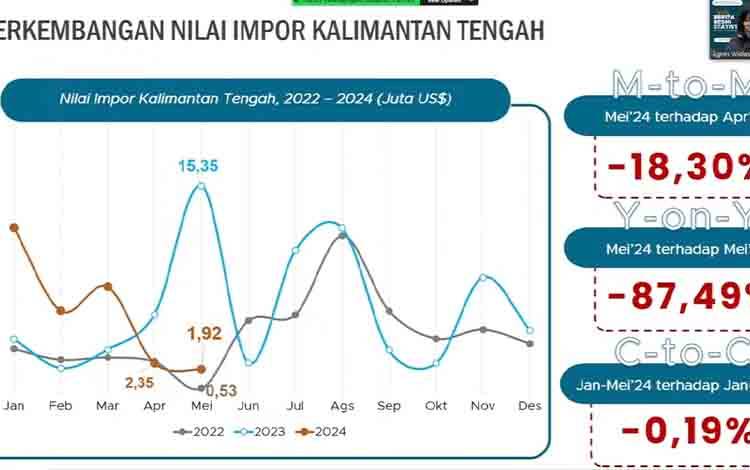 Impor Kalteng Berasal Dari Russia, Laos dan Malaysia