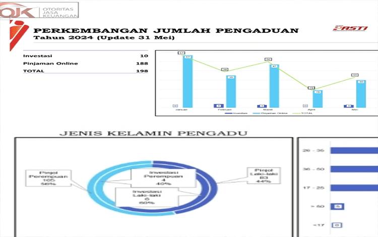 Koban Investasi Ilegal dan Pinjol Dominasi Pengaduan yang Diterima OJK Kalteng