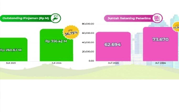 Peningkatan Signifikan di Sektor Fintech P2P Lending Kalteng