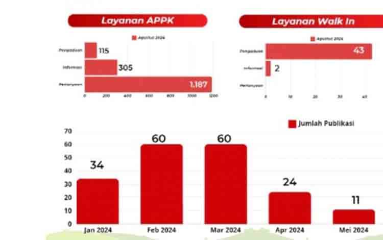 OJK Kalteng Terima 1.607 Permintaan Layanan Hingga Agustus 2024