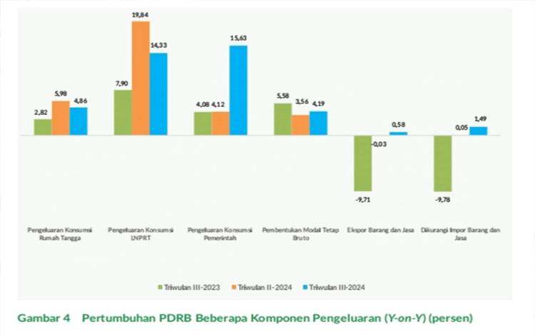 Peningkatan Pengeluaran Pemerintah Dorong Pertumbuhan Ekonomi Kalteng