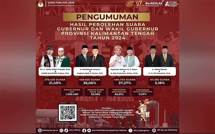 KPU Kalteng Umumkan Hasil Perolehan Suara Gubernur dan Wakil Gubernur Kalteng 2024