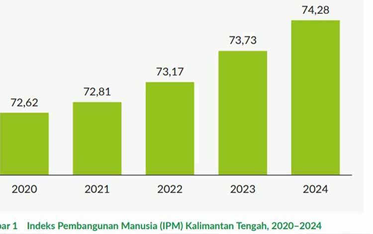 Perkembangan Indeks Pembangunan Manusia di Kalteng 2020-2024 Alami Kemajuan