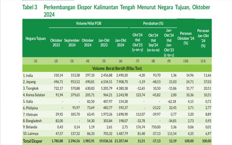 India, Jepang dan Tiongkok Jadi Negara Tujuan Ekspor Kalteng