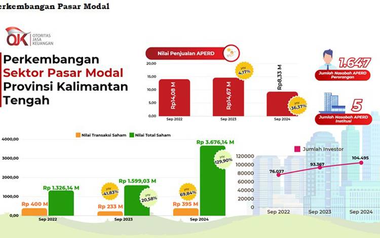 Nilai dan Transaksi Saham di Kalteng Alami Peningkatan