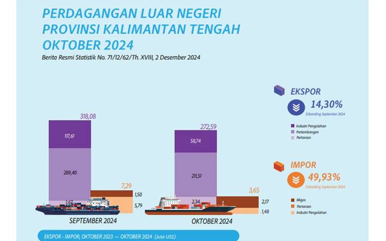 Surplus Neraca Perdagangan Luar Negeri Kalteng Alami Penurunan 13,47 Persen