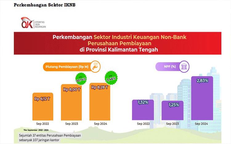 Pertumbuhan Piutang Perusahaan Pembiayaan di Kalteng Tumbuh Sebesar Rp280 Miliar