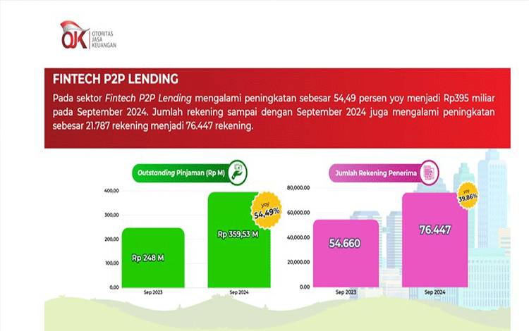 Fintech P2P Lending di Kalteng Alami Pertumbuhan Signifikan