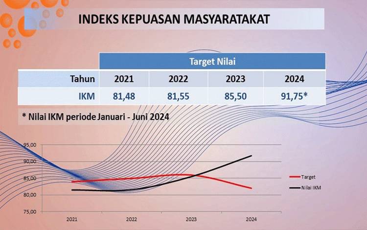 Nilai IKM DPMPTSP Palangka Raya Meningkat Tiap Tahun