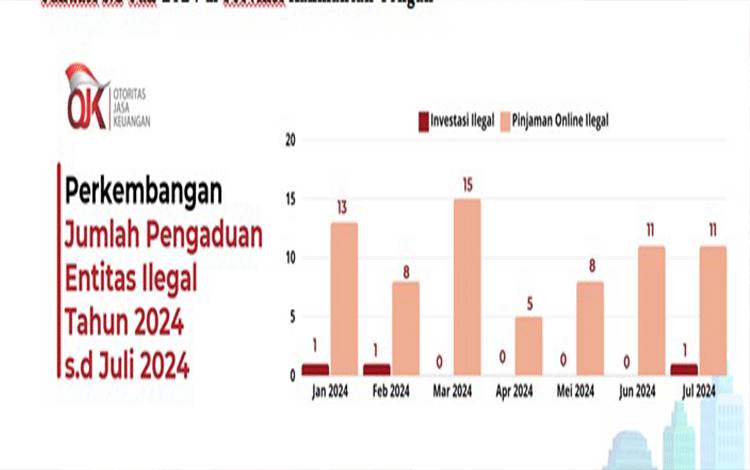 Satgas Pasti Terima Pengaduan 74 Aktivitas Keuangan Ilegal di Kalteng