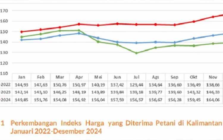 Harga yang Diterima Petani Desember 2024 Meningkat