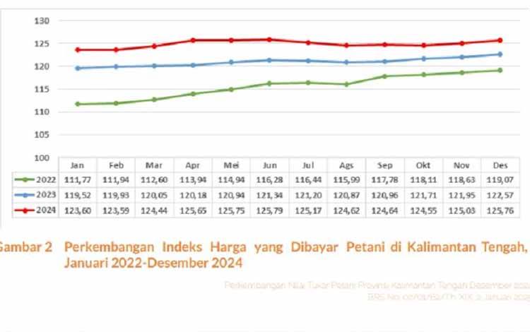 Indeks Harga yang Dibayar Petani Desember 2024 Alami Kenaikan 0,58 Persen