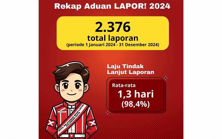 Pemko Palangka Raya Tangani 2.367 Laporan Melalui Aplikasi LAPOR