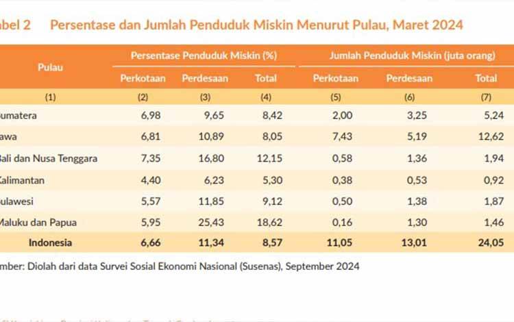 Persentase Penduduk Miskin, Pulau Kalimantan Paling Rendah