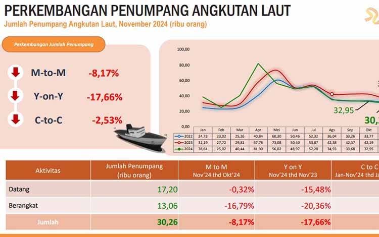 Pelabuhan Kumai dan Sampit Jadi Pusat Utama Layanan Angkutan Laut di Kalteng