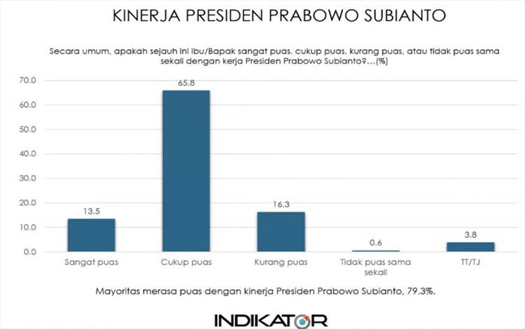 Survei: Kepuasan Publik Terhadap Kinerja Presiden Capai 79,3 Persen