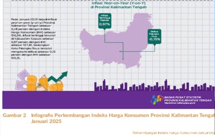 Indeks Harga Konsumen dan Inflasi Antarkota di Kalteng pada Januari 2025