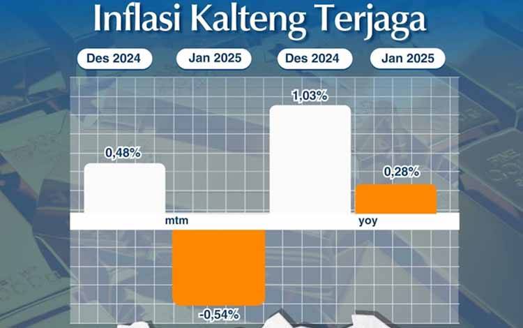 Inflasi 2025, BI Kalteng Pastikan Stabil
