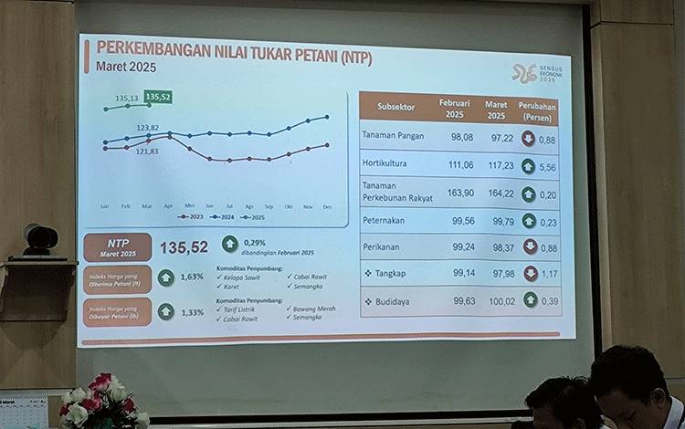 Bulan Ramadan, Nilai Tukar Petani Kalteng Meningkat 0,29 Persen