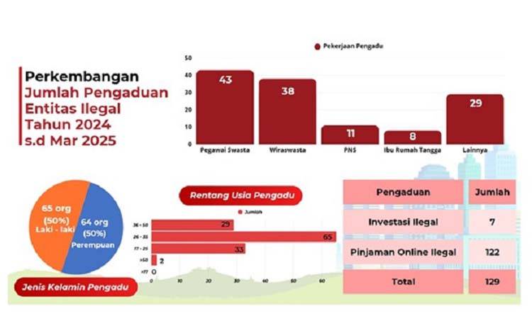 Pengaduan Entitas Ilegal di Kalteng Didominasi oleh Pegawai Swasta