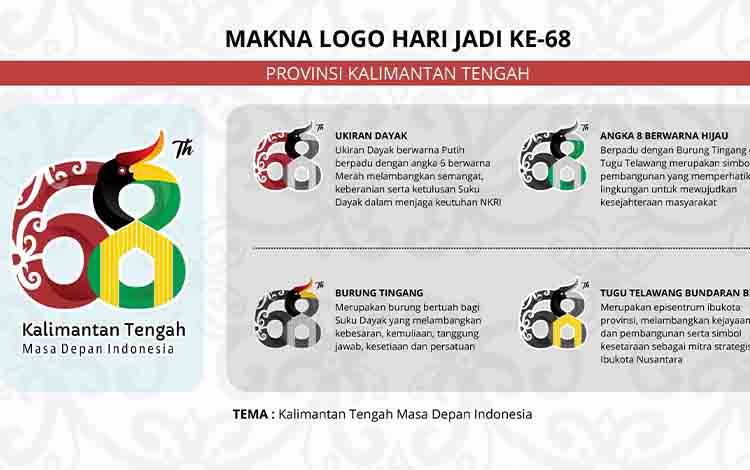 Simbol Pembangunan dan Budaya Warnai Logo HUT ke-68 Kalteng