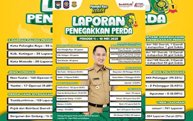 Palangka Raya Kembali Puncaki Produktivitas Penegakan Perda Secara Nasional