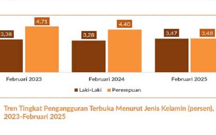 Tingkat Pengangguran Terbuka Kalteng Didominasi Perempuan