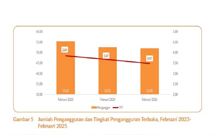 Tingkat Pengangguran Terbuka di Kalteng Terus Alami Penurunan