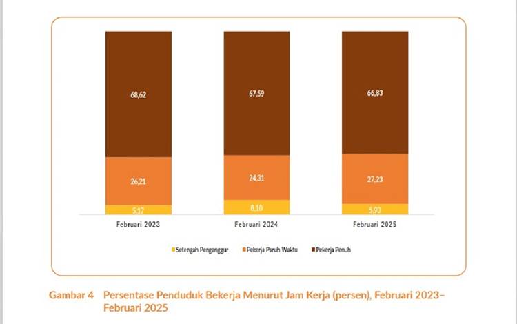 Jumlah Pekerja Penuh di Kalteng Alami Penurunan 0,76 Persen