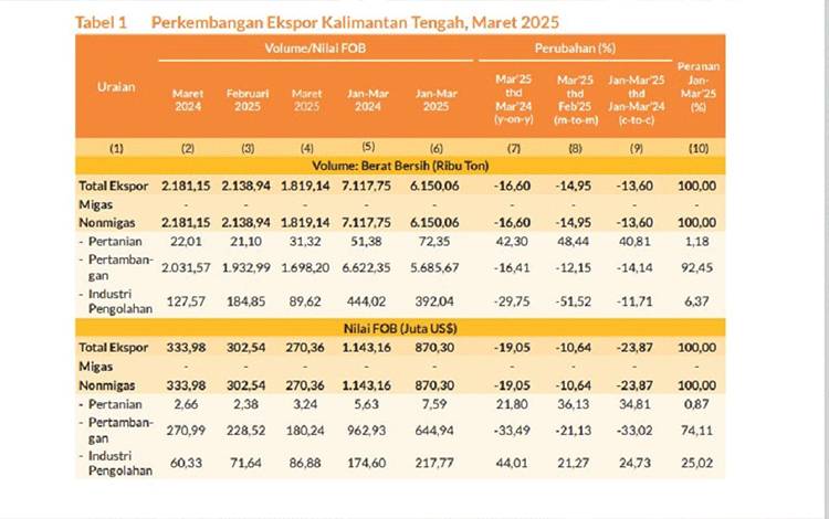 Ekspor Kalteng Maret 2025 Turun 10,64 Persen, Hasil Tambang Masih Dominan