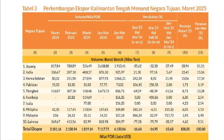 Tiga Negara ini Jadi Tujuan Utama Ekspor Kalteng