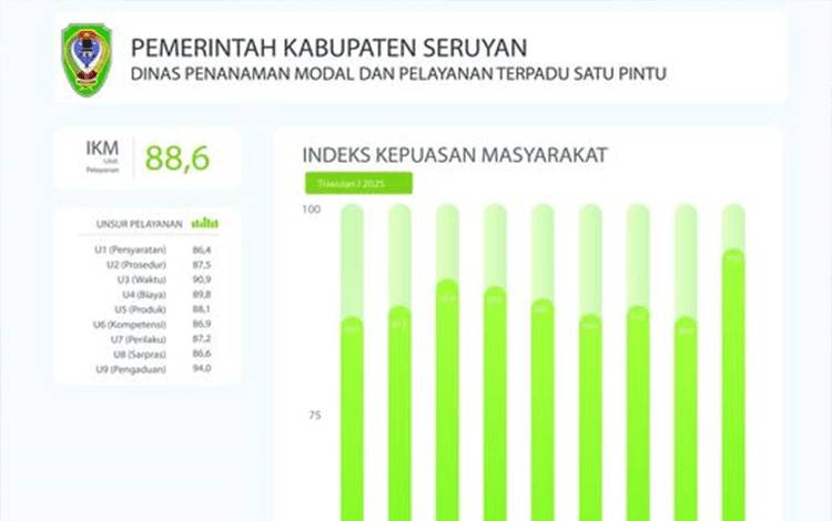 DPMPTSP Seruyan Raih Nilai Indeks Kepuasan Masyarakat 88,60 di Triwulan I 2025