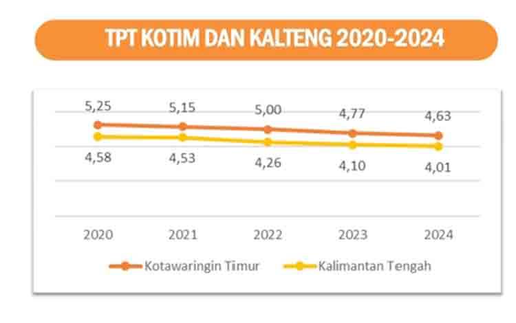 Tingkat Pengangguran Terbuka Kotim Menurun