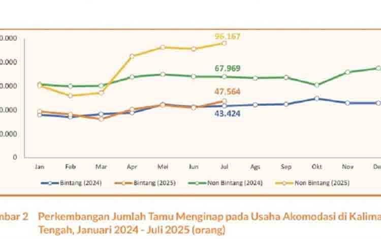 Jumlah Tamu Hotel di Kalteng Naik Signifikan