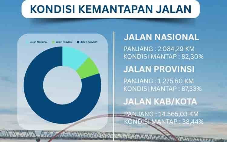 Kemantapan Jalan Provinsi Kalteng Capai 87 Persen, Dinas PUPR Terus Tingkatkan Infrastruktur