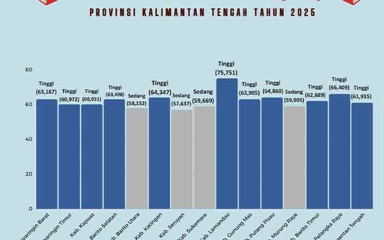 Tingkat Gemar Membaca Kalteng Tahun 2025 Masuk Kategori Tinggi