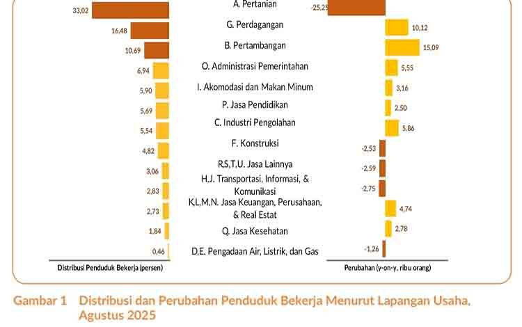 Distribusi Tenaga Kerja Kalteng Didominasi Sektor Pertanian, Perdagangan dan Pertambangan