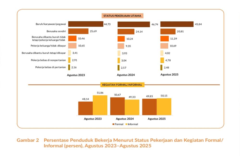 Dominasi Buruh dalam Struktur Ketenagakerjaan Kalteng, Sektor Informal Alami Kenaikan
