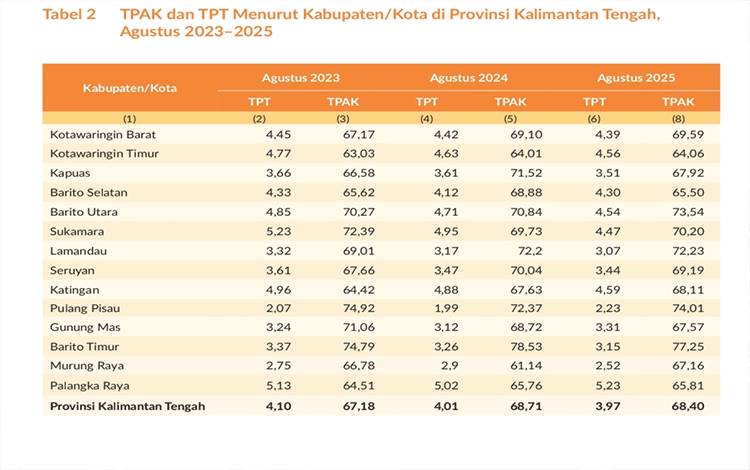 Barito Timur Catat TPAK Tertinggi, Palangka Raya Pimpin TPT di Kalteng