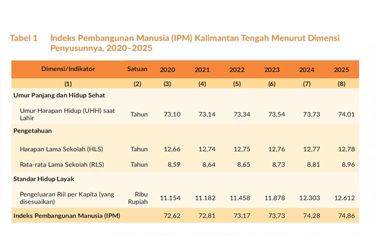 IPM Kalteng 2025 Meningkat, Semua Dimensi Alami Perbaikan Meski Ada Perlambatan di Pengeluaran
