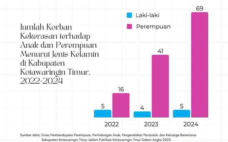 Perempuan Masih Menjadi Kelompok Paling Rentan Korban Kekerasan di Kotawaringin Timur