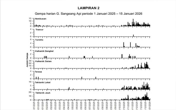 Gunung Sangeang Api Mengalami Peningkatan Gempa Vulkanik Dalam