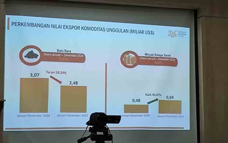Ekspor Kalteng Sepanjang Tahun 2025 Turun, Neraca Perdagangan Tetap Surplus