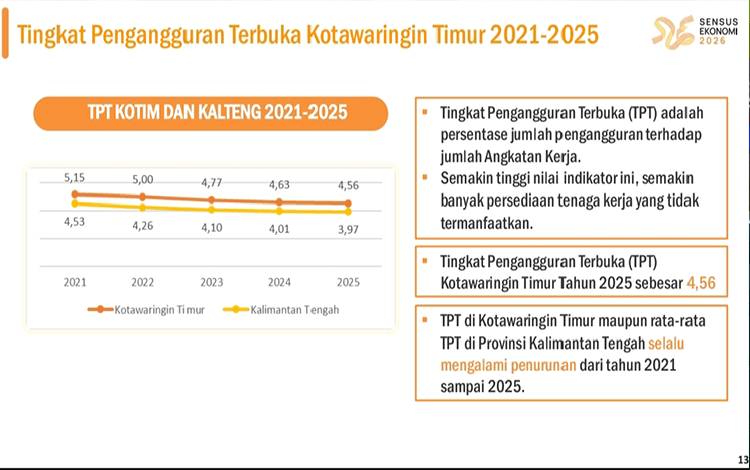 Tingkat Pengangguran Terbuka Kotim Capai 4,56%  di 2025, Posisi Ketiga Tertinggi di Kalteng