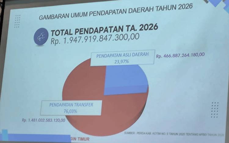 Pendapatan dan Belanja Daerah Kotim Tahun 2026 Diproyeksikan Sebesar Rp1.947.919.847.300