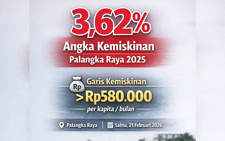 Angka Kemiskinan Palangka Raya 2025 Tercatat 3,62 Persen