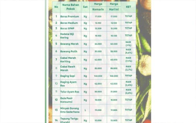 Harga Pangan di Palangka Raya Mulai Merangkak Naik